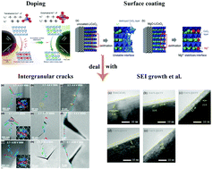 Graphical abstract: A review – exploring the performance degradation mechanisms of LiCoO2 cathodes at high voltage conditions and some optimizing strategies