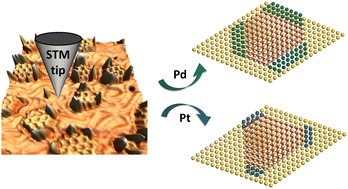 Graphical abstract: The selective blocking of potentially catalytically active sites on surface-supported iron oxide catalysts