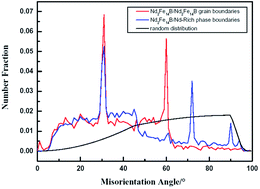 Graphical abstract: Misorientations across boundary planes in a sintered NdFeB permanent magnet