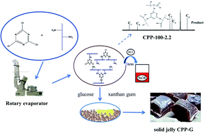 Graphical abstract: Study on the anhydrous condensation of collagen polypeptide and tricyanogen chloride