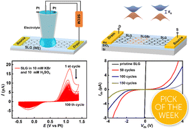 Graphical abstract: Electrochemical regulation of the band gap of single layer graphene: from semimetal to semiconductor