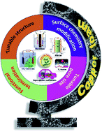 Graphical abstract: The versatility of the dynamic hydrogen bubble template derived copper foam on the emerging energy applications: progress and future prospects