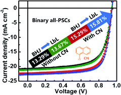 Graphical abstract: Achieving 15.81% and 15.29% efficiency of all-polymer solar cells based on layer-by-layer and bulk heterojunction structures