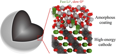 Graphical abstract: Materials design principles of amorphous cathode coatings for lithium-ion battery applications