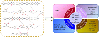 Graphical abstract: Composite membranes consisting of acidic carboxyl-containing polyimide and basic polybenzimidazole for high-temperature proton exchange membrane fuel cells