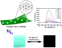 Graphical abstract: A Zr-MOF nanoflower sensor and its mixed-matrix membrane for the highly sensitive detection of nitroaromatics