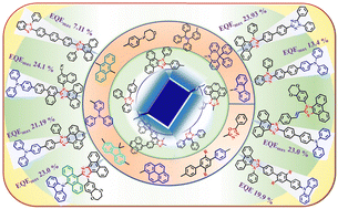 Graphical abstract: Recent progress in imidazole based efficient near ultraviolet/blue hybridized local charge transfer (HLCT) characteristic fluorophores for organic light-emitting diodes