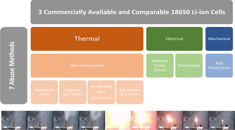 Graphical abstract: Experimental determination of metals generated during the thermal failure of lithium ion batteries