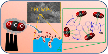 Graphical abstract: Poly(triazine-co-pyrrole)-based conjugated microporous polymers for carbon dioxide capture