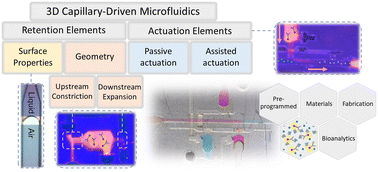 Graphical abstract: Capillary-driven microfluidics: impacts of 3D manufacturing on bioanalytical devices