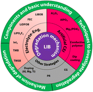 Graphical abstract: Decoding the puzzle: recent breakthroughs in understanding degradation mechanisms of Li-ion batteries