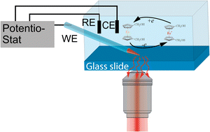 Graphical abstract: Iontronic microscopy of a tungsten microelectrode: “seeing” ionic currents under an optical microscope