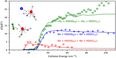 Graphical abstract: Scattering resonances in the rotational excitation of HDO by Ne and normal-H2: theory and experiment