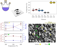 Graphical abstract: Variability of Cu2ZnSnS4 nanoparticle hot injection synthesis and modifications by thin film annealing