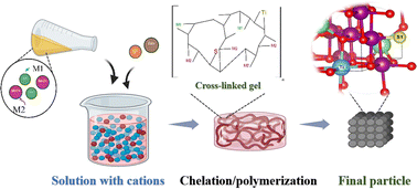 Graphical abstract: Enhanced LiMn2O4 cathode performance in lithium-ion batteries through synergistic cation and anion substitution