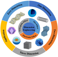 Graphical abstract: Recent advances in iridium-based catalysts with different dimensions for the acidic oxygen evolution reaction