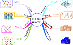 Graphical abstract: Recent advances in Mo-based electrocatalysts toward the hydrogen evolution reaction and the hydrogen oxidation reaction