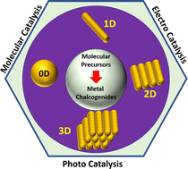 Graphical abstract: Molecular precursor approach to develop catalytically relevant nanosized metals, palladium chalcogenides and ternary/quaternary metal chalcogenides