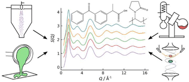 Graphical abstract: Molecular structure of ketoprofen-polyvinylpyrrolidone solid dispersions prepared by different amorphization methods