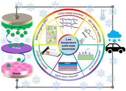 Graphical abstract: Recent advances in designing solid-state electrolytes to reduce the working temperature of lithium batteries