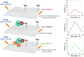 Graphical abstract: A “turn-off” photoluminescent sensor for H2O2 detection based on a zinc oxide–graphene quantum dot (ZnO–GQD) nanocomposite and the role of amine in the development of GQD