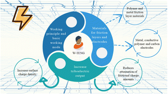 Graphical abstract: Material selection and performance optimization strategies for a wearable friction nanogenerator (W-TENG)