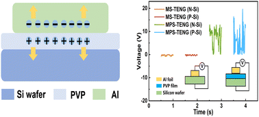 Graphical abstract: Tribovoltaic effect promotes highly efficient direct current generator