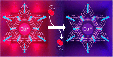 Graphical abstract: On the validity of rapid optical sensing of dioxygen by means of sensitivity, stability, and reversibility for archetype MOFs post-synthetically modified with Eu3+