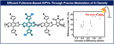 Graphical abstract: Enhancing the performance of indoor organic photovoltaics through precise modulation of chlorine density in wide bandgap random copolymers