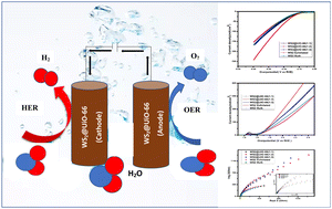 Graphical abstract: 2D bifunctional tungsten disulfide-embedded UiO-66 (WS2@UiO-66) as a highly active electrocatalyst for water splitting