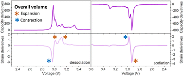 Graphical abstract: Probing electrochemical strain generation in sodium chromium oxide (NaCrO2) cathode in Na-ion batteries during charge/discharge