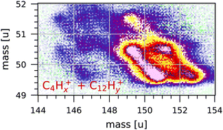 Graphical abstract: Coincidence mass spectrometry study of double ionization of pyrene by 70 eV electron impact