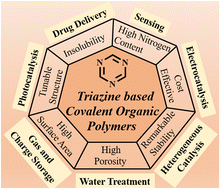 Graphical abstract: Emerging trends in the development and applications of triazine-based covalent organic polymers: a comprehensive review