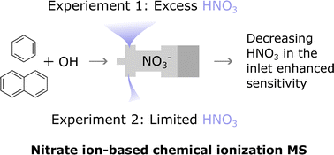 Graphical abstract: Enhanced detection of aromatic oxidation products using NO3− chemical ionization mass spectrometry with limited nitric acid