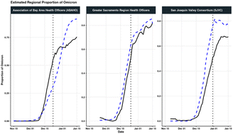 Graphical abstract: Wastewater for public health: timely, sensitive, and reliable SARS-CoV-2 omicron variant monitoring in California