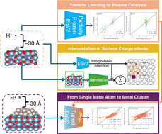Graphical abstract: Interpretable attention-based transfer learning in plasma catalysis: a study on the role of surface charge