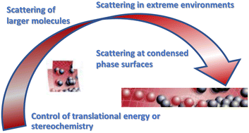 Graphical abstract: Concluding remarks: Reflections on the Faraday Discussion on New Directions in Molecular Scattering