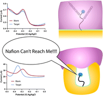 Graphical abstract: Nafion coated nanopore electrode for improving electrochemical aptamer-based biosensing