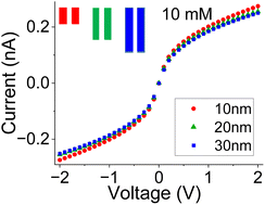 Graphical abstract: Ion concentration polarization causes a nearly pore-length-independent conductance of nanopores