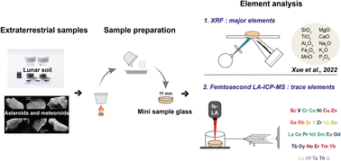 Graphical abstract: Trace element determination by femtosecond LA-ICP-MS in 10 mg extraterrestrial geological samples prepared as lithium borate glasses