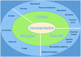 Graphical abstract: Advances in recycling of waste vulcanized rubber products via different sustainable approaches