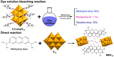 Graphical abstract: Exploring the interaction of decavanadate with methylene blue, toluidine blue and rhodamine B