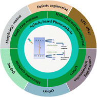 Graphical abstract: Recent advances in AgIn5S8-based photocatalysts: synthesis and photocatalytic degradation performance improvements