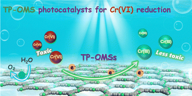 Graphical abstract: Constructing thiophene-decorated organic molecular sieves as efficient photocatalysts for removing chromium(vi)