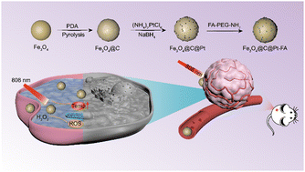 Graphical abstract: Folic-acid-functionalized Fe3O4@C@Pt nanozyme for synergistic catalytic-photothermal tumor therapy
