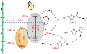 Graphical abstract: Construction of a BiOI/g-C3N4 heterojunction photocatalyst: visible light-mediated efficient and selective oxidation of 5-hydroxymethylfurfural