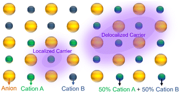 Graphical abstract: Tuning the optoelectronic properties of emerging solar absorbers through cation disorder engineering