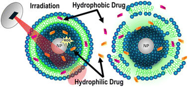 Graphical abstract: On-demand release of encapsulated ZnO nanoparticles and chemotherapeutics for drug delivery applications