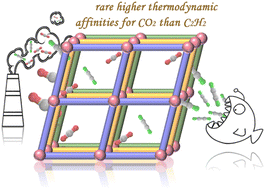 Graphical abstract: Efficient inverse CO2/C2H2 separation driven by difference in rare thermodynamic affinities in a porous MOF