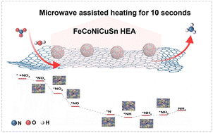 Graphical abstract: Microwave-assisted fabrication of a self-supported graphene-based high-entropy alloy electrode for efficient and stable electrocatalytic nitrate reduction to ammonia